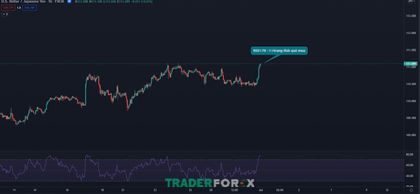 Trường hợp thị trường quá mua theo tín hiệu của RSI