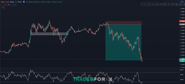 RSI giúp trader nhận ra tín hiệu đảo chiều của xu hướng