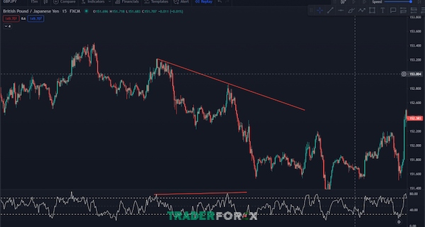 Phân kỳ ẩn giảm báo hiệu trader thực hiện lệnh bán