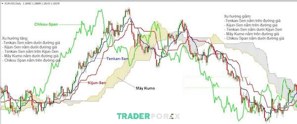 Ichimoku được xem là chỉ báo toàn năng nhất trong số tất cả các chỉ báo phân tích kỹ thuật