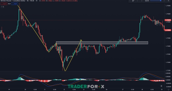Thị trường có dấu hiệu đảo chiều được phát hiện bởi MACD