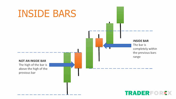 Ý nghĩa của mô hình nến Inside bar vào đầu tư forex