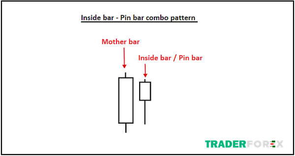 Mô hình nến inside bar kết hợp