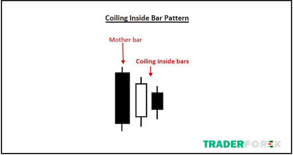 Đặc điểm của nến Inside bar lồng nhau