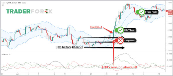 keltner-channel-10 Kết hợp Breakout và Keltner Channel