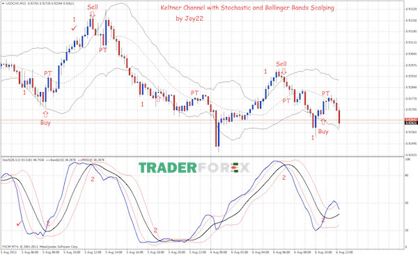 keltner-channel-2 Khác nhau giữ Ketlner Channel và Bollinger Bands