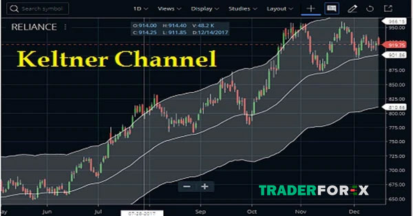 keltner-channel-20 Khái niệm của Keltner Channel
