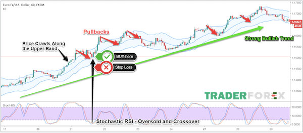 keltner-channel-9 Kết hợp PullBack và Keltner Channel