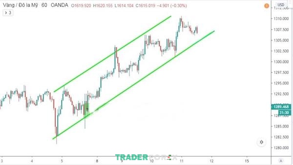 Biểu đồ giá của cặp XAUUSD trong trường hợp thị trường tăng giá
