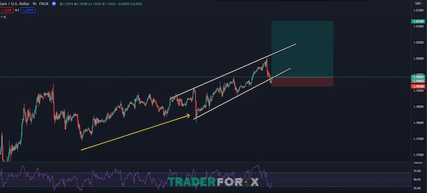 Chiến lược vào lệnh khi breakout kênh giá và sử dụng chỉ số RSI để tăng tỷ lệ thắng