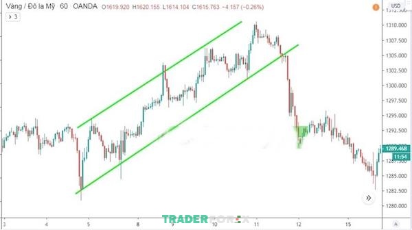 Cơ hội lợi nhuận lớn có thể bị bỏ lỡ nếu chờ đợi đợt pullback