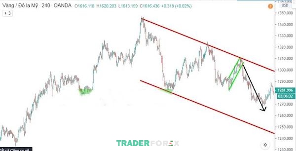 Kết quả giao dịch với cặp XAUUSD trên khung thời gian H4