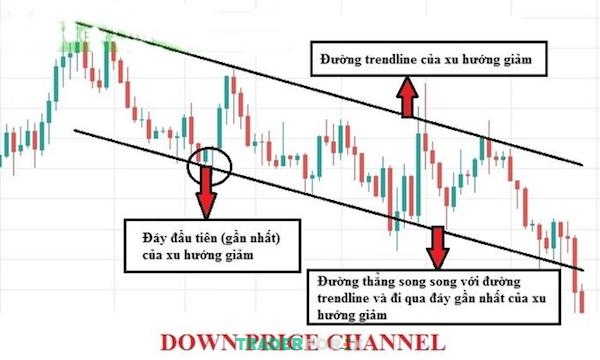 Giá phá vỡ kênh giá giảm tạo ra một đà giảm mới