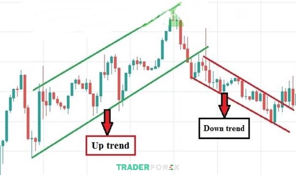 Thị trường giảm giá sau đợt tăng của up trend