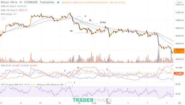 Vào lệnh bán khi nào nếu thực hiện kết hợp ADX và RSI?