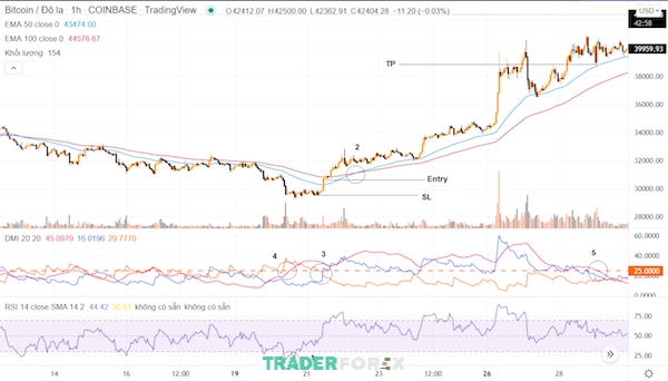 Thời điểm vào lệnh mua khi sử dụng kết hợp ADX và RSI