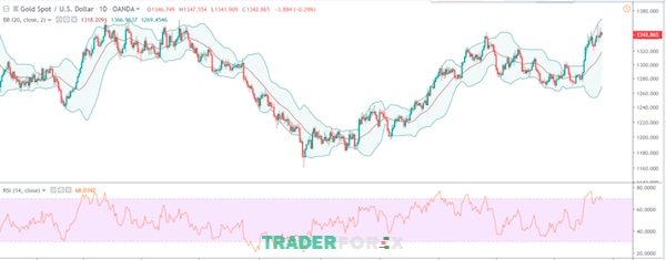 ket-hop-bollinger-band-va-rsi-1 Vì sao Bollinger Band kết hợp được với RSI? (Nguồn ảnh: Tradingview)