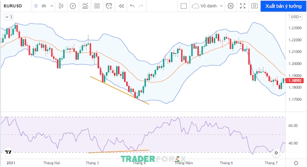ket-hop-bollinger-band-va-rsi-2 Bollinger Band có thể kết hợp với RSI phân kỳ hay không?
