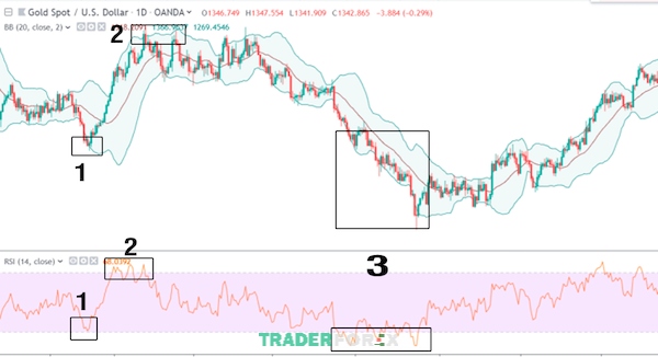 ket-hop-bollinger-band-va-rsi-3 Chú ý vị trí số 1 và số 2 thể hiện cho chỉ báo RSI và Bollinger Band