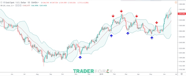 ket-hop-bollinger-band-va-rsi-4 Bollinger Band cho biết về phạm vi quá mua/ quá bán trên thị trường