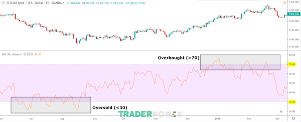 ket-hop-bollinger-band-va-rsi-5 Minh họa thị trường đang trong tình trạng như thế nào với chỉ báo RSI