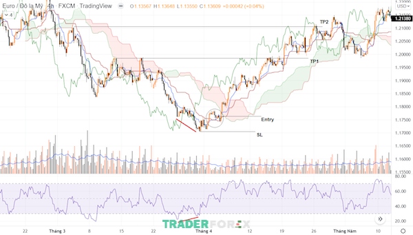 ket-hop-ichimoku-va-rsi-1 Ví dụ về vị thế mua và chiến lược Ichimoku - RSI