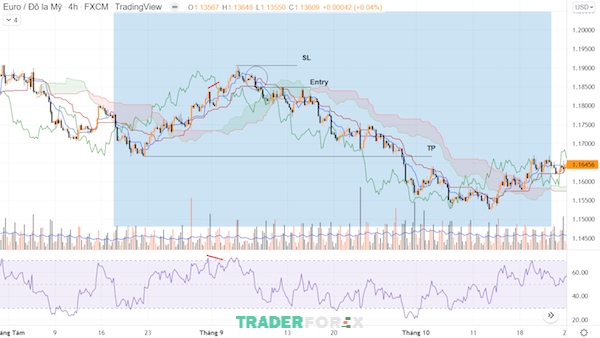 ket-hop-ichimoku-va-rsi-10 Phân tích vị thế bán trong thị trường khi sử dụng chiến lược Ichimoku vs RSI trong giao dịch