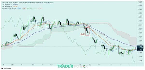 ket-hop-ichimoku-va-rsi-11 Đường giá di chuyển xuống dưới, báo hiệu về tín hiệu Bán - Sell