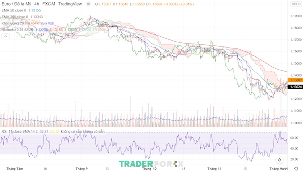 ket-hop-ichimoku-va-rsi-12 Chiến lược kết hợp Ichimoku và chỉ báo RSI trong khung thời gian 4H đối với cặp tiền tệ Euro/ Đô la Mỹ