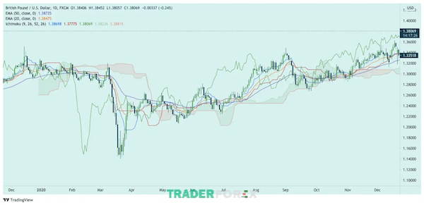 ket-hop-ichimoku-va-rsi-2 Thực hiện giao dịch với hai đường trung bình động: EMA 50 và EMA 20