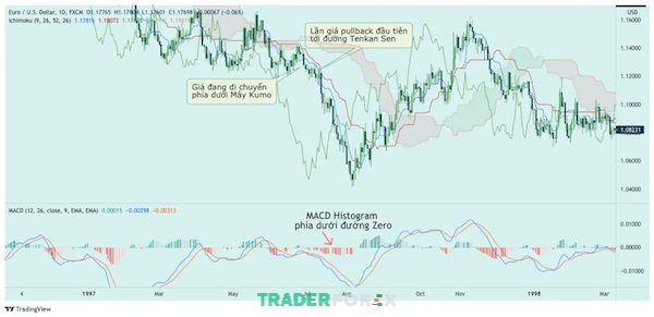 ket-hop-ichimoku-va-rsi-3 Lưu ý cần nhớ khi thực hiện giao dịch với tín hiệu Bán