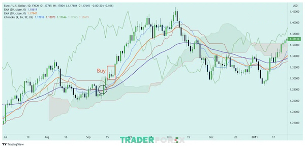 ket-hop-ichimoku-va-rsi-5 Đường giá di chuyển lên trên, báo hiệu tín hiệu Mua - Buy