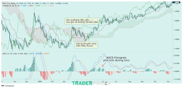 ket-hop-ichimoku-va-rsi-7 Những nguyên tắc cần nhớ để giao dịch với tín hiệu mua thành công