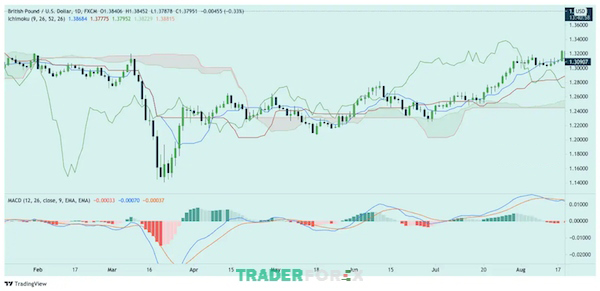 ket-hop-ichimoku-va-rsi-8 Liên kết MACD với Ichimoku