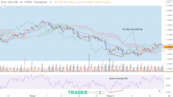 ket-hop-ichimoku-va-rsi-9 chiến lược kết hợp Ichimoku vs RSI rất dễ thất bại nếu như Traders không xác định đúng xu hướng chung của thị trường