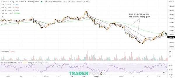 ket-hop-ma-va-rsi-1 Minh họa về 4 đường EMA lần lượt giảm dần cho thấy xu hướng giảm