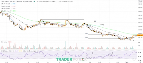 ket-hop-ma-va-rsi-2 Hướng dẫn vào lệnh bán với rủi ro thấp nhất với phương pháp kết hợp MA và RSI
