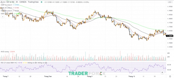 ket-hop-ma-va-rsi-3 Minh họa khung H4 với biểu đồ EURUSD sử dụng phương pháp kết hợp MA và RSI