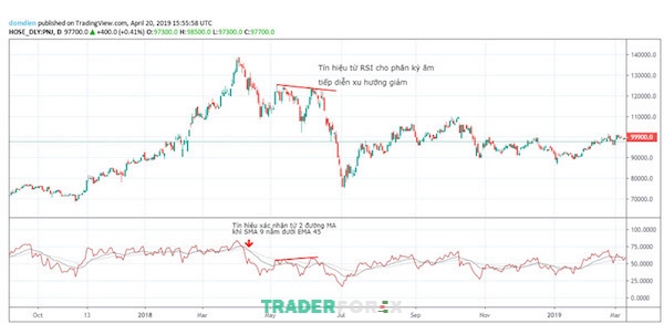 ket-hop-ma-va-rsi-5 Tiến hành vào lệnh bán khi thị trường giảm giá
