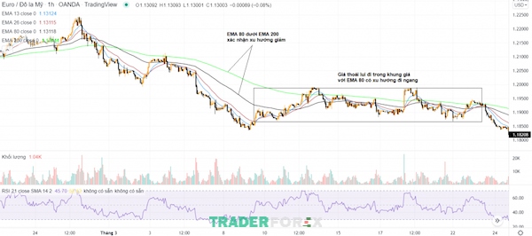 ket-hop-ma-va-rsi-7 Nếu giá nằm ngang cùng EMA 80 đi ngang thì thể hiện thị trường giảm