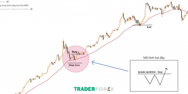 Xác định tín hiệu giao dịch cùng EMA 50 và biểu đồ giá