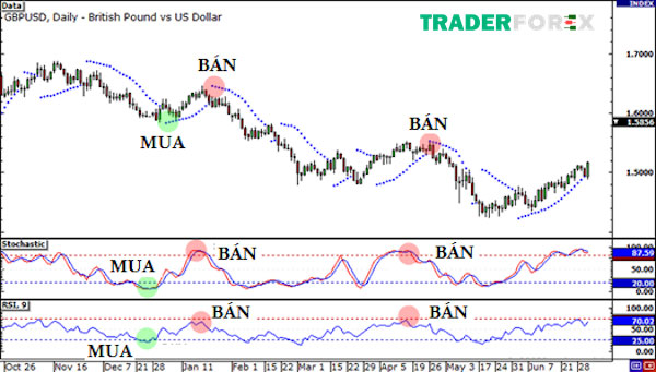 leading-indicator-la-gi-14 Thực hiện giao dịch với Leading indicators