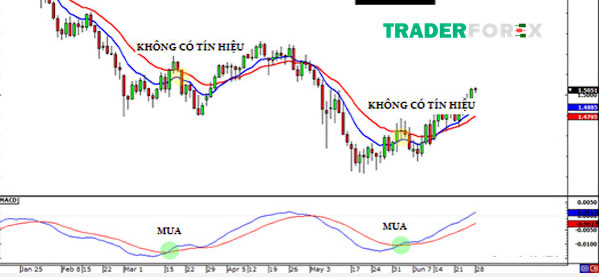 leading-indicator-la-gi-2 Lagging indicators báo tín hiệu sai
