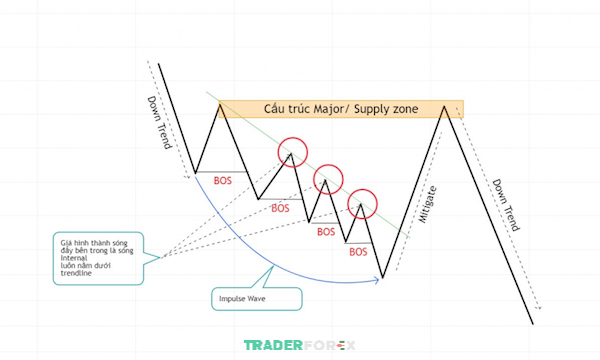 liquidity-la-gi-1 Hình thành Liquidity mẫu hình Trendline giảm