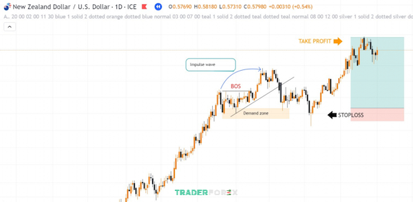 liquidity-la-gi-11 Kết quả giao dịch của mô hình