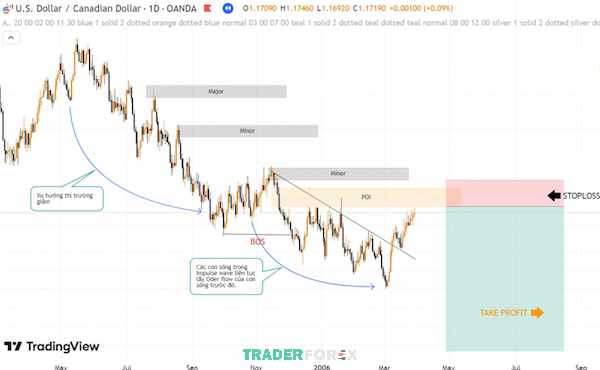 liquidity-la-gi-17 Cặp ngoại tệ USD/CAD được theo dõi trong khung thời gian D1
