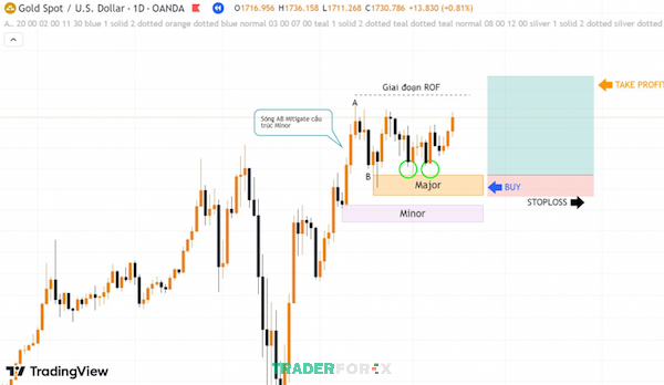 liquidity-la-gi-18 Phân tích cặp ngoại tệ XAU/USD tại khung thời gian D1