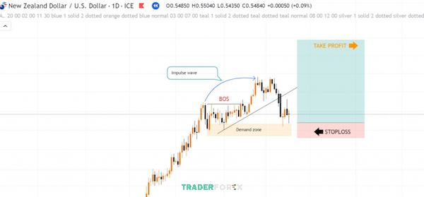 liquidity-la-gi-2 Theo dõi sự biến động của cặp tiền tệ NZD/USD qua khung D1