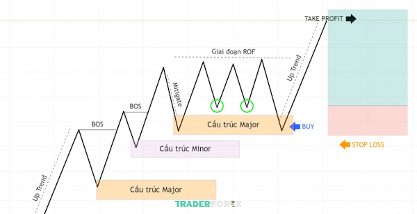 liquidity-la-gi-8 Giao dịch Liquidity mô hình hai đáy trong xu hướng tăng