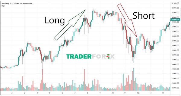 Cách thức đóng/mở giao dịch với Long Short Position